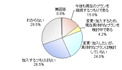 個人年金のプランを変更、あるいは新規加入の意向はあるか