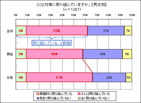 「二酸化炭素削減対策」に取り組んでいるか否か(男女別と年齢別)