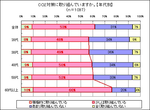 「二酸化炭素削減対策」に取り組んでいるか否か(男女別と年齢別)