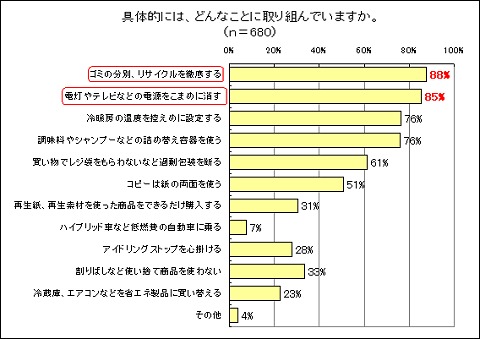 具体的にどのようなことを「地球環境問題対策」「二酸化炭素削減」で取り組んでいるか