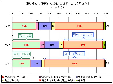 なぜ取り組みに消極的なのか