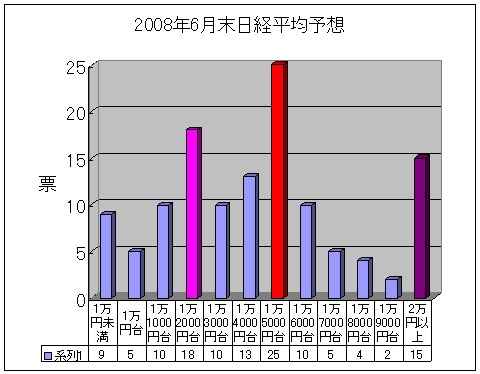 「6月末の日経平均株価は?」投票結果