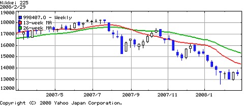 過去一年間の日経平均株価動向