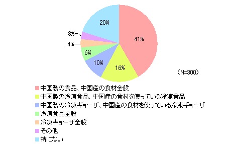 1月の中国製ぎょうざ問題の発覚以降、「買わないことにした食品はあるか」