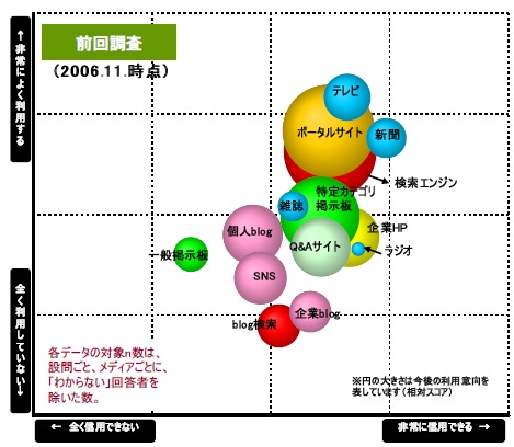 前回調査における情報メディアのポジション