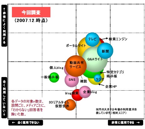 今回調査における情報メディアのポジション