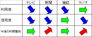 四大メディアの1年経過による利用・信用・今後の利用度合の変化