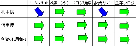 サイトサービスや法人サイトなどの1年経過による利用・信用・今後の利用度合の変化