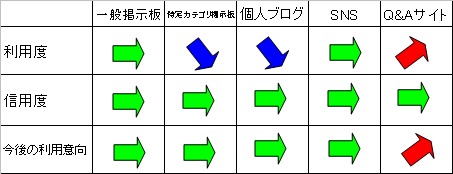 CGM系サイトサービスの1年経過による利用・信用・今後の利用度合の変化