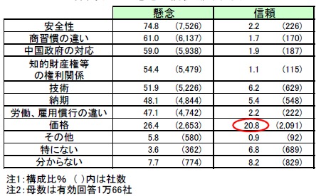 品質以外の懸念と信頼(複数回答)