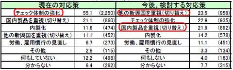 懸念への「現在」「今後検討する」対応策