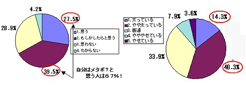 「自分はメタボか」(左)と「自分の体型をどう思うか」(右)