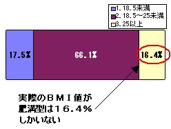 現在のBMI値は?