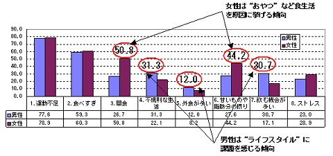 太った原因は?(複数回答)