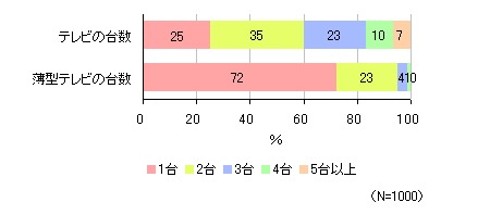 テレビ、薄型テレビの台数