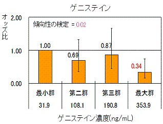 血中イソフラボンのうちゲニステイン濃度と乳がんリスク