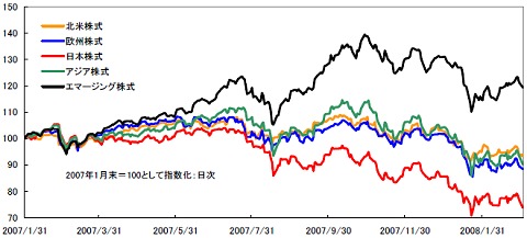 各地域の株式市場の推移(2007年1月末を100として指数化)