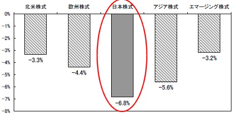 各地域の株式市場の騰落率(2008年2月27日比)