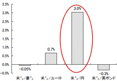 各主要通貨の騰落率(2008年2月27日・対ドル比)