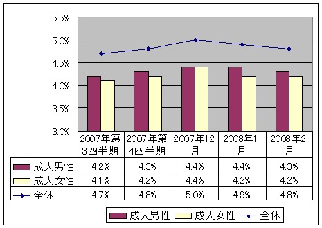 失業率変遷