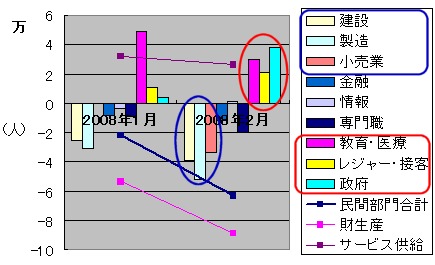 非農業部門雇用者数について、2008年1月・2月の前月比