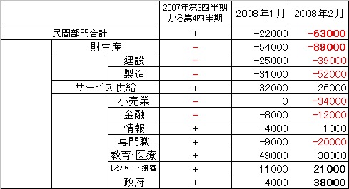 「2007年第3四半期から第4四半期の増減」と「2008年1月と2月における、前月比」