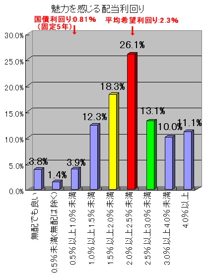 魅力的かつ現実的な配当利回り