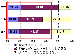 ダイエットをした経験があるか