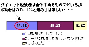 ダイエットに挑戦した結果