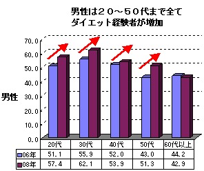 男性のダイエット経験者比較