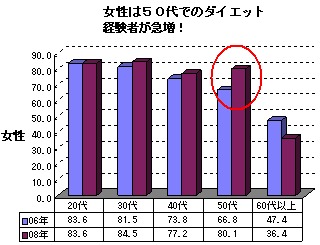 女性のダイエット経験者比較