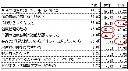 ダイエットしようと思ったきっかけ(複数回答)