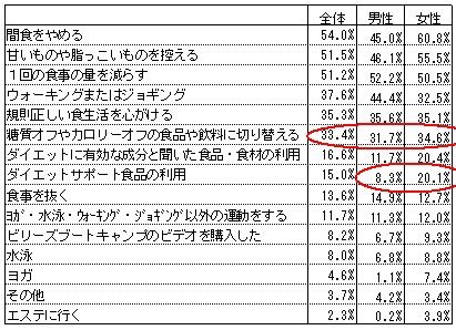 取り組んでいる・いたダイエット手法(複数回答)