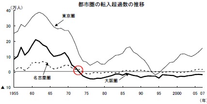 都市圏の人口転入超過数推移。0以下の場合は減っているということ。大阪圏は1970年くらいからずっとマイナス(つまり人口減少)状態にある