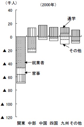 2000年における関西圏の労働力などの転入超過数。0以下の場合は転出の方が多いということ。通学(縦線)の部分でプラスが多いが、あとはほとんどがマイナスであること、関東地域へ就業するために転出している人が多いことが分かる(あるいは西日本圏では関西圏をスルーしつつある、とも読める)。