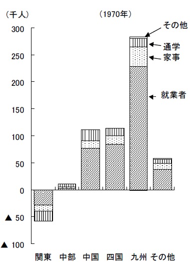 上記グラフの1970年代におけるもの。関東圏への人口流出は今と同じだがその数は少なく、西日本圏からの就業者、つまり仕事を求めて・仕事に就くためにやってきた人が非常に多かったことが把握できる。