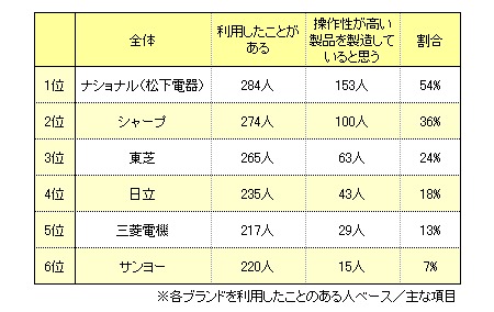 「利用したことがある家電メーカー」「操作性が高い(使いやすい)製品を提供しているメーカー」