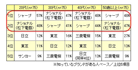 デザインが良いと思う家電メーカー