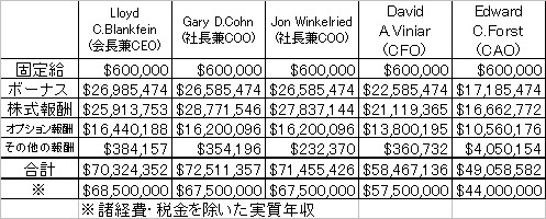 2007年におけるゴールドマン・サックス証券のトップ5の報酬