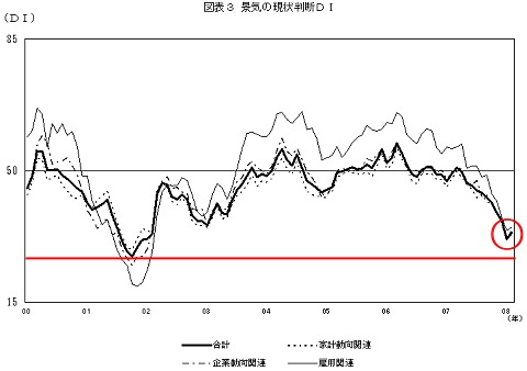 2000年以降の現状判断DIの推移(赤線は当方で付加)