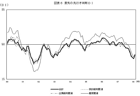 2000年以降の先行き判断DIの推移