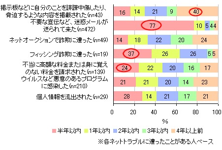 各ネットトラブルに遭遇した時期