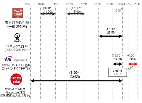 取引時間の比較(2008年3月15日時点)