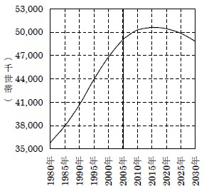 世帯数は2015年まで増加する