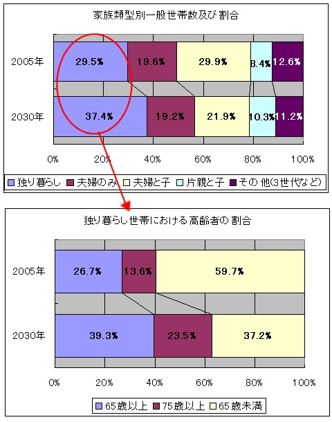 世帯構成割合を図式化してみる。少子化・独り暮らしが増加しているのが分かる。