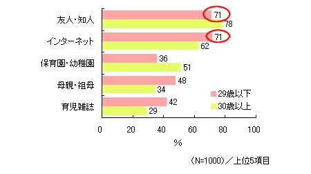 現在における育児情報の入手元