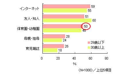 今後における育児情報の入手元(希望)