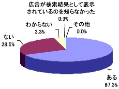 「検索連動型広告」をクリックしたことがあるか。