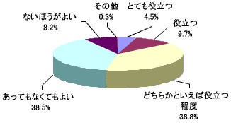 「検索連動型広告」は役立っているか