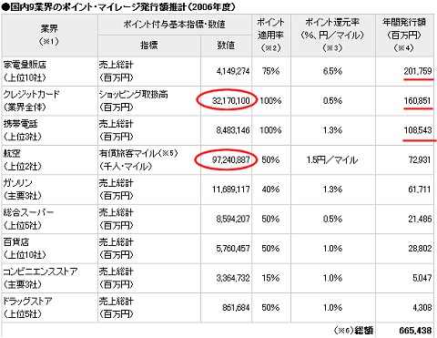 国内のポイント・マイレージ発行額